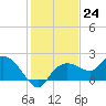 Cocohatchee River Bridge tide chart for Saturday, December 24, 2022