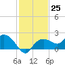 Cocohatchee River Bridge tide chart for Sunday, December 25, 2022
