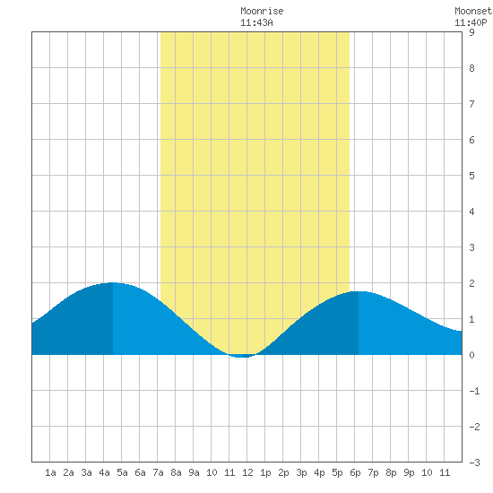 Cocohatchee River Bridge tide chart for Wednesday, December 28, 2022