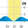 Cocohatchee River Bridge tide chart for Wednesday, December 28, 2022