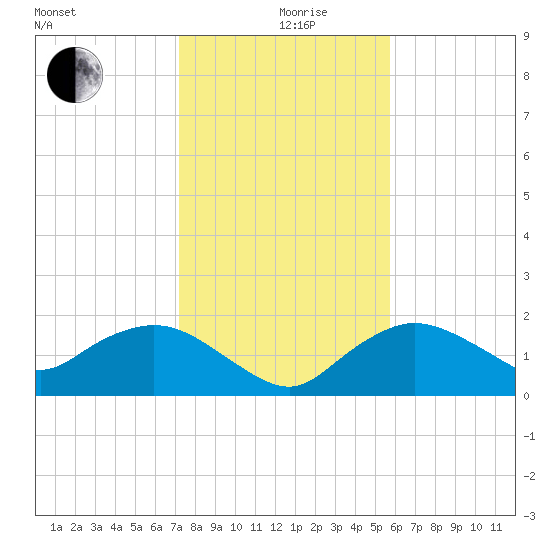 Cocohatchee River Bridge tide chart for Thursday, December 29, 2022