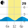 Cocohatchee River Bridge tide chart for Thursday, December 29, 2022