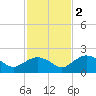 Cocohatchee River Bridge tide chart for Friday, December 2, 2022