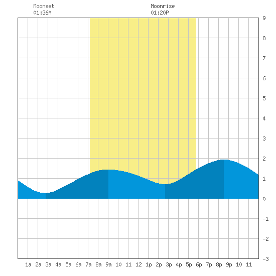 Cocohatchee River Bridge tide chart for Saturday, December 31, 2022