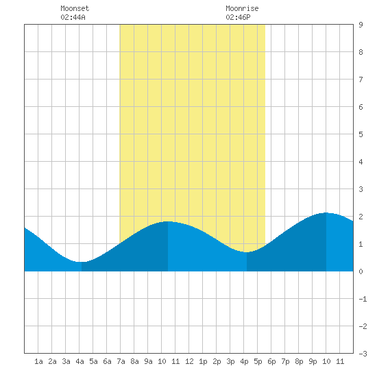 Cocohatchee River Bridge tide chart for Saturday, December 3, 2022