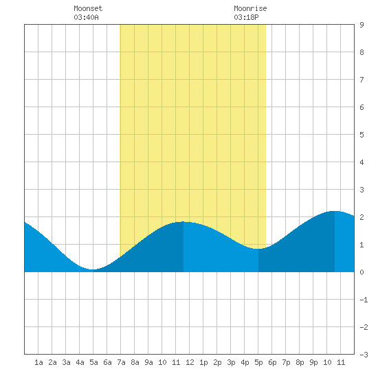 Cocohatchee River Bridge tide chart for Sunday, December 4, 2022