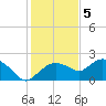 Cocohatchee River Bridge tide chart for Monday, December 5, 2022