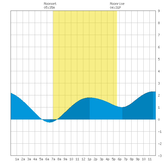 Cocohatchee River Bridge tide chart for Tuesday, December 6, 2022