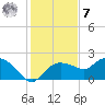 Cocohatchee River Bridge tide chart for Wednesday, December 7, 2022