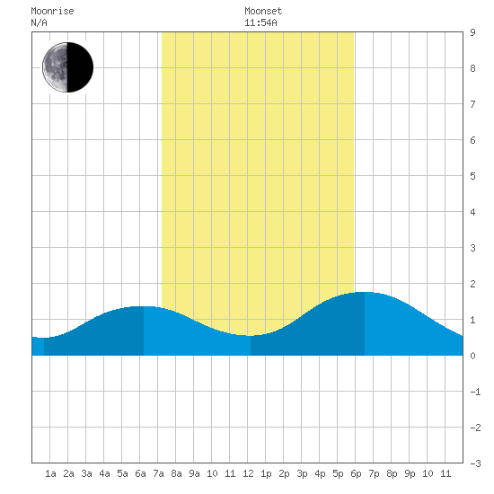 Cocohatchee River Bridge tide chart for Saturday, January 14, 2023