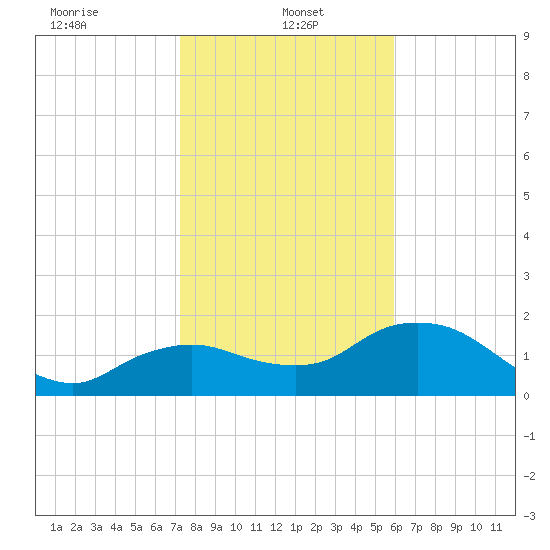 Cocohatchee River Bridge tide chart for Sunday, January 15, 2023