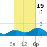 Cocohatchee River Bridge tide chart for Sunday, January 15, 2023