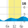 Cocohatchee River Bridge tide chart for Monday, January 16, 2023