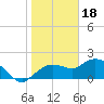 Cocohatchee River Bridge tide chart for Wednesday, January 18, 2023