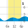 Cocohatchee River Bridge tide chart for Sunday, January 1, 2023