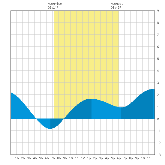 Cocohatchee River Bridge tide chart for Friday, January 20, 2023