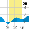 Cocohatchee River Bridge tide chart for Friday, January 20, 2023