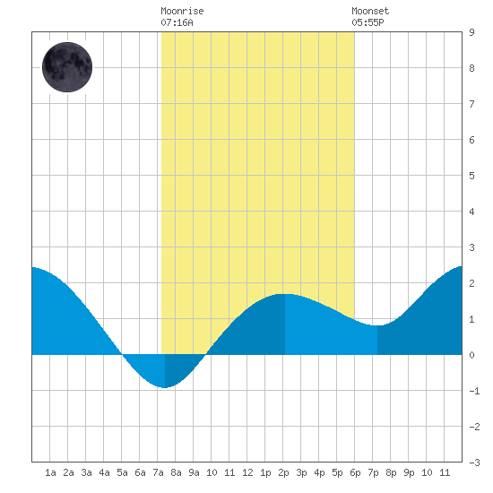 Cocohatchee River Bridge tide chart for Saturday, January 21, 2023