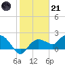 Cocohatchee River Bridge tide chart for Saturday, January 21, 2023