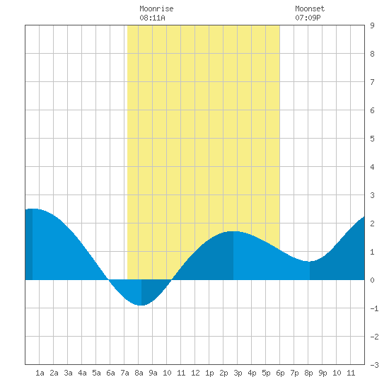 Cocohatchee River Bridge tide chart for Sunday, January 22, 2023
