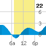 Cocohatchee River Bridge tide chart for Sunday, January 22, 2023