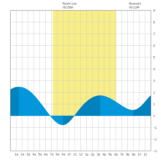 Cocohatchee River Bridge tide chart for Monday, January 23, 2023