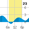 Cocohatchee River Bridge tide chart for Monday, January 23, 2023