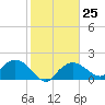 Cocohatchee River Bridge tide chart for Wednesday, January 25, 2023