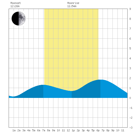 Cocohatchee River Bridge tide chart for Saturday, January 28, 2023