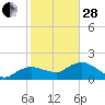 Cocohatchee River Bridge tide chart for Saturday, January 28, 2023