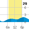 Cocohatchee River Bridge tide chart for Sunday, January 29, 2023
