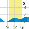 Cocohatchee River Bridge tide chart for Monday, January 2, 2023