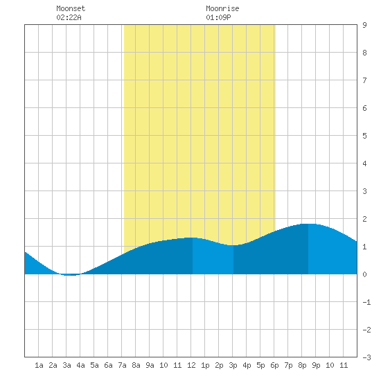 Cocohatchee River Bridge tide chart for Monday, January 30, 2023