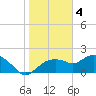 Cocohatchee River Bridge tide chart for Wednesday, January 4, 2023