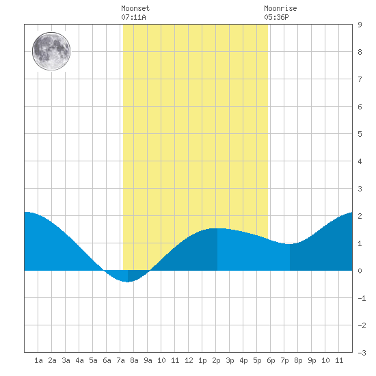 Cocohatchee River Bridge tide chart for Friday, January 6, 2023