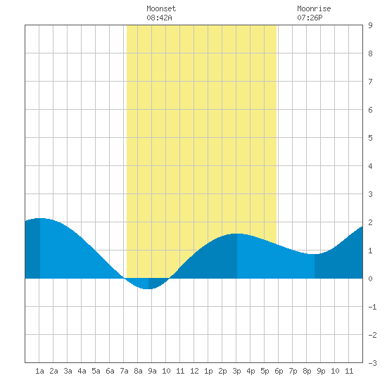 Cocohatchee River Bridge tide chart for Sunday, January 8, 2023