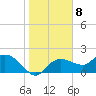 Cocohatchee River Bridge tide chart for Sunday, January 8, 2023