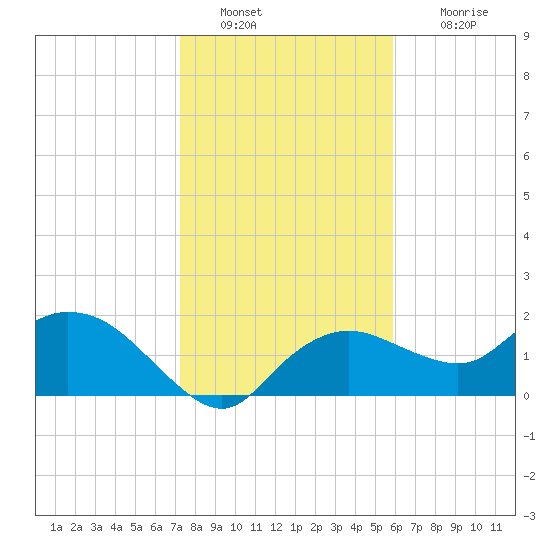 Cocohatchee River Bridge tide chart for Monday, January 9, 2023