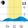 Cocohatchee River Bridge tide chart for Monday, February 13, 2023
