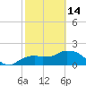 Cocohatchee River Bridge tide chart for Tuesday, February 14, 2023