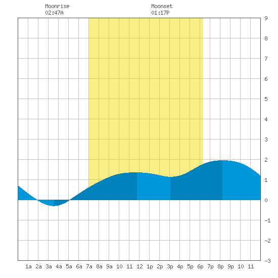 Cocohatchee River Bridge tide chart for Wednesday, February 15, 2023