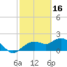 Cocohatchee River Bridge tide chart for Thursday, February 16, 2023