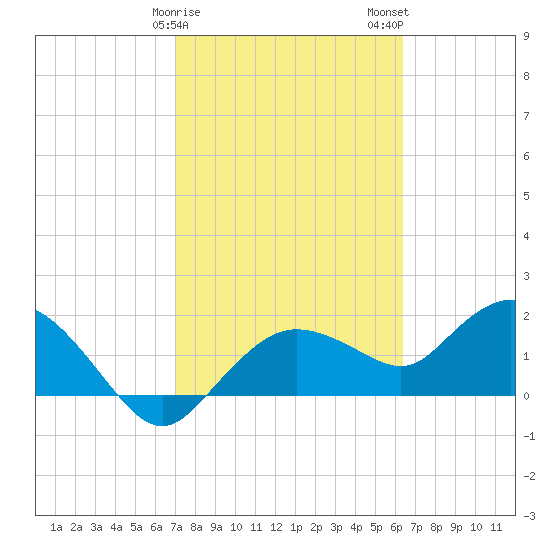 Cocohatchee River Bridge tide chart for Saturday, February 18, 2023