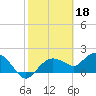 Cocohatchee River Bridge tide chart for Saturday, February 18, 2023