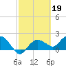 Cocohatchee River Bridge tide chart for Sunday, February 19, 2023