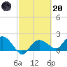 Cocohatchee River Bridge tide chart for Monday, February 20, 2023
