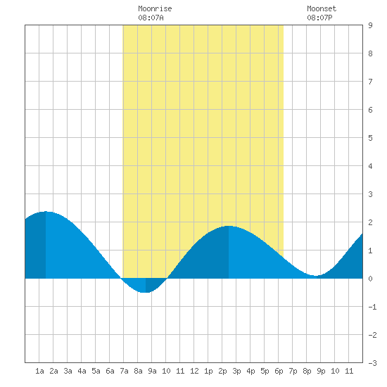 Cocohatchee River Bridge tide chart for Tuesday, February 21, 2023