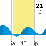 Cocohatchee River Bridge tide chart for Tuesday, February 21, 2023
