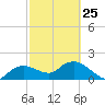 Cocohatchee River Bridge tide chart for Saturday, February 25, 2023