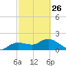 Cocohatchee River Bridge tide chart for Sunday, February 26, 2023
